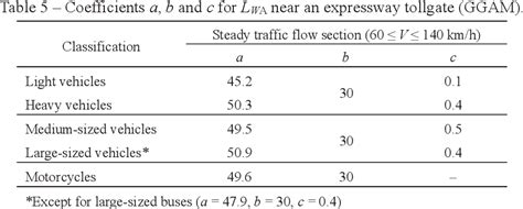 Road Traffic Noise Prediction Model Asj Rtn Model Proposed By