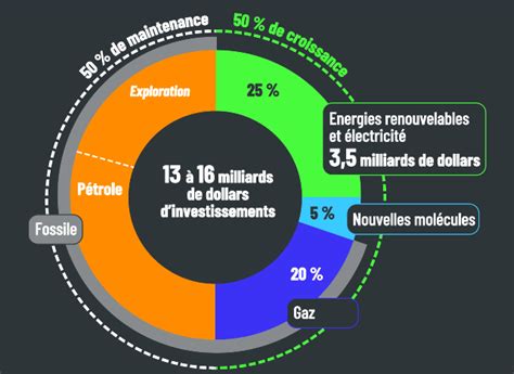 Total investit encore majoritairement dans les énergies fossiles