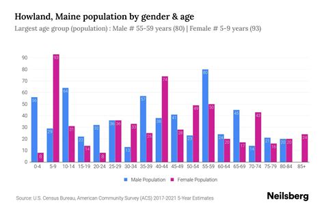 Howland Maine Population 2023 Stats Trends Neilsberg