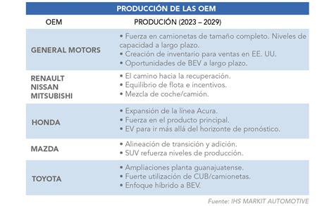 Ihs Markit Automotive Analiza Panorama Del Sector Automotriz Para El Bajío