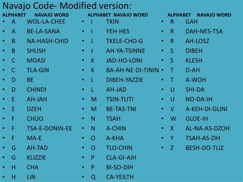 Navajo Code Alphabet