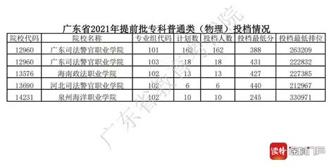 录取312万人！广东普通高考本科批次录取结束，专科提前批次院校开始投档