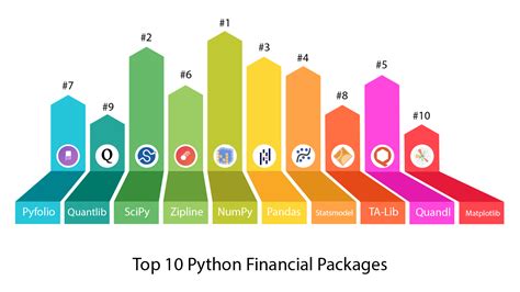 Top 10 Python Packages For Finance And Financial Modeling Activestate