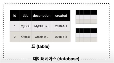 데이터 베이스 Mysql 기초1