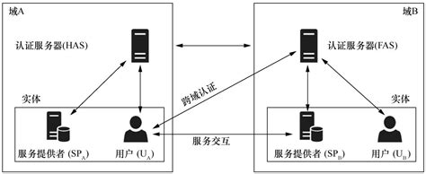 基于联盟链的跨域认证方案