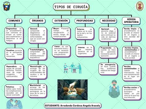 Tipos de cirugía Angela Arredondo Obstetricia uDocz