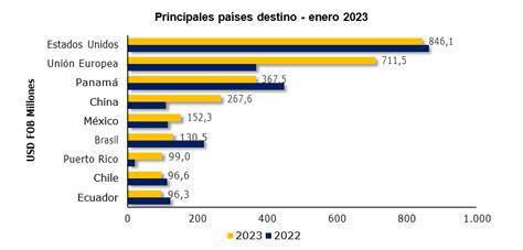 Exportaciones De Colombia Llegaron A Los Usd3695 Millones En Enero Y