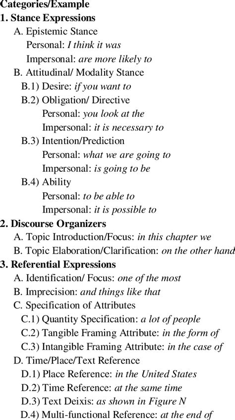 Lexical Bundles Functional Categorization Biber Et Al 2004 P 384 Download Scientific Diagram