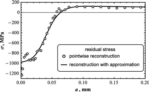 Residual Stresses In The Boundary Layer Reconstructed According To The