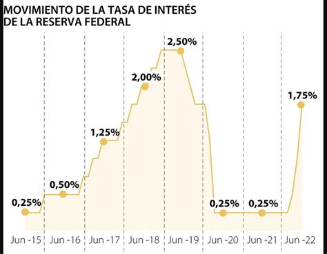 La Fed sube la tasa de interés 0 75 el mayor aumento desde 1994 y se