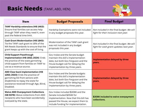 2025-27 Final Budget Analysis – Statewide Poverty Action Network