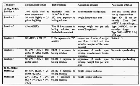 Table 1 From Detection Of Sensitization And Intergranular Corrosion Of