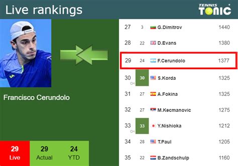 LIVE RANKINGS Cerundolo S Rankings Ahead Of Fighting Against Auger