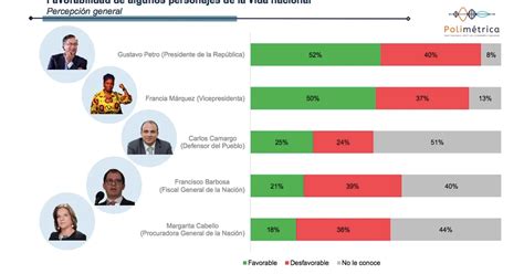 Favorabilidad De Gustavo Petro Sigue Cayendo Ahora Es Del 52 Según