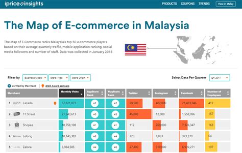 Key Takeaways From The Map Of Ecommerce Malaysia With Q Data