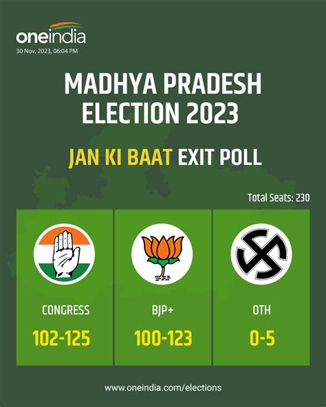 Exit Poll Results 2023 Live Updates Bjp To Bag Rajasthan Cong Ahead