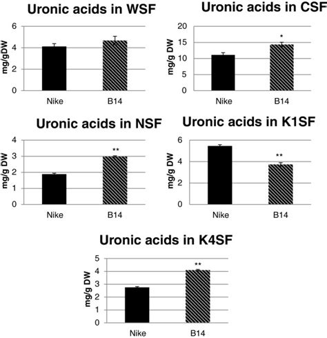 Uronic Acid Contents In The Cell Wall Fractions The Uronic Acid