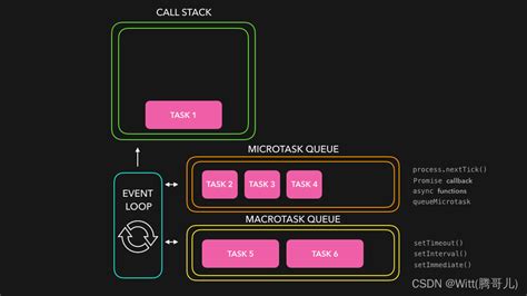 深层理解JavaScript事件循环 微任务宏任务 js 宏事件 微事件 CSDN博客