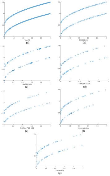 Multimodal Multi Objective Optimization Algorithm Based On Hierarchical