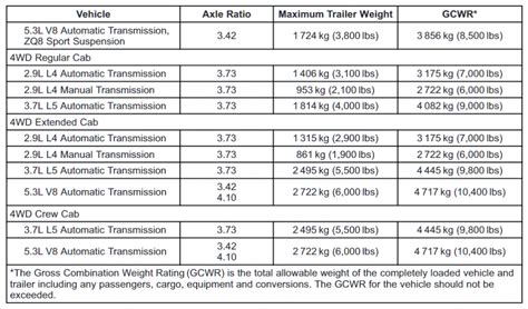 Chevy Equinox Towing Capacity Chart