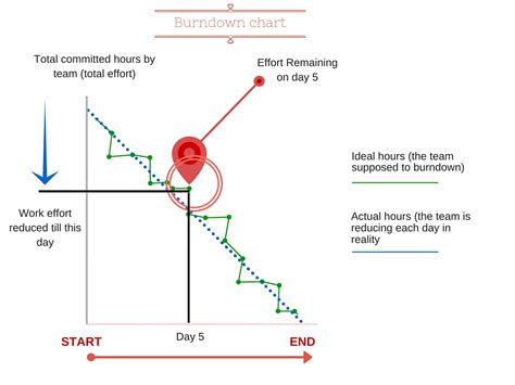 Understanding Burndown Chart in Agile Scrum Methodology – Yodiz Project Management Blog