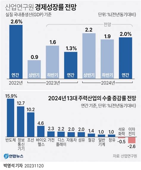 반도체 수출 159 상승내년 경제성장률 20 글로벌이코노믹