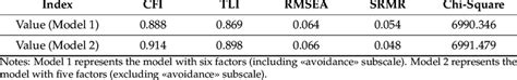 Goodness Of Fit Indices For Cfa Models Download Scientific Diagram