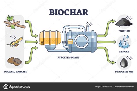 Biochar Syngas And Oil Production By Pyrolysis Plant From Organic