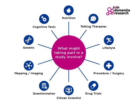 Join Dementia Research Lincolnshire Community Health Services Nhs Trust