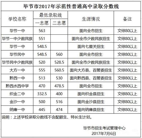 毕节二中录取分数线定兴二中录取分数线广东一本录取分数线大山谷图库