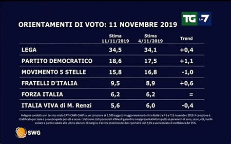 Sondaggio Politico Elettorale Swg Per Il Tg La Di Luned Novembre