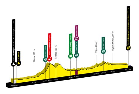 Czech Tour Parcours Et Profils Des Tapes Velo Club