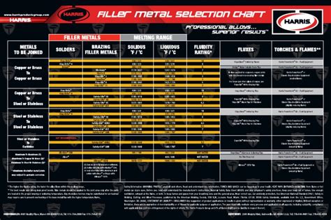 Filler Metal Selection Chart