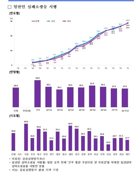 일반인 심폐소생술 시행률 증가2021년 급성심장정지조사 결과 발표