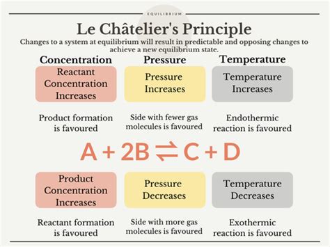 Le Chatelier's Principle Infographic | Teaching Resources