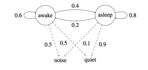 An Introduction To Part Of Speech Tagging And The Hidden Markov Model