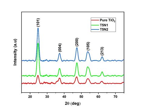 Xrd Patterns Of Pure And Doped Powders Download Scientific Diagram