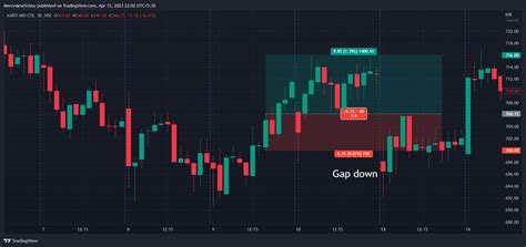 NSE AARTIIND Chart Image By MercedeseSclass TradingView