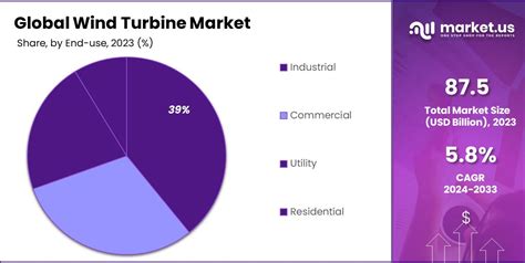 Wind Turbine Market Size Share Cagr Of 58