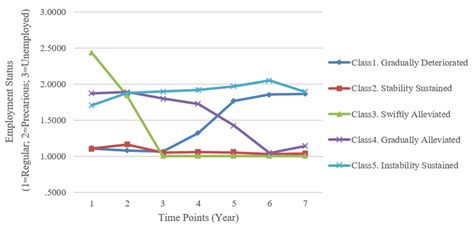 Five Course Trajectories Identified By Latent Class Growth Analysis