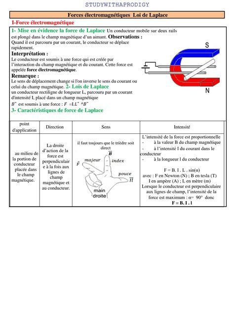 SOLUTION Physique Physics Forces Lectromagn Tiques Loi De Laplace