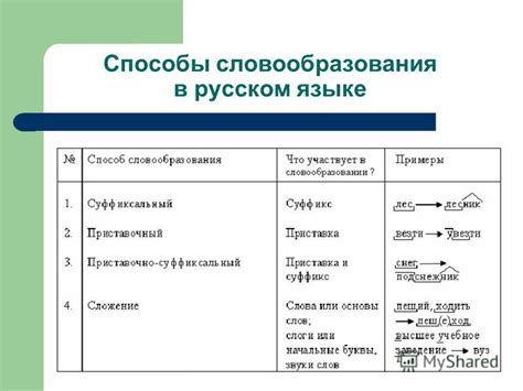Презентация на тему: "Способы образования слов в русском языке (6 класс ...