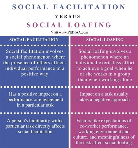 What Is The Difference Between Social Facilitation And Social Loafing