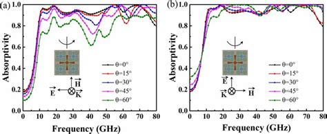 Simulated Absorptivity Spectra Under Different Incidence Angles For A