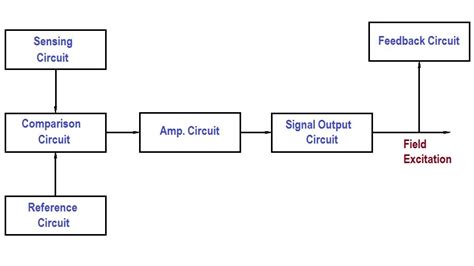 Draw The Schematic Circuit Diagram Of Automatic Voltage Regulator A C ...
