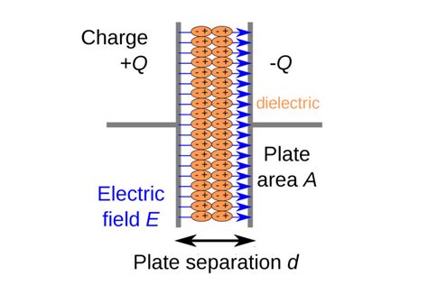 Dielectric Constant Formula