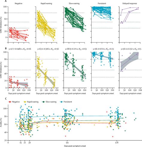 Dynamics Of Sars Cov Neutralising Antibody Responses And Duration Of