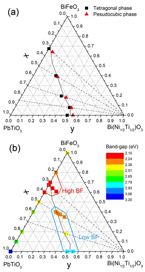 A Schematic Of The Y X Pt X Bf Y Bnt Pseudo Ternary Phase