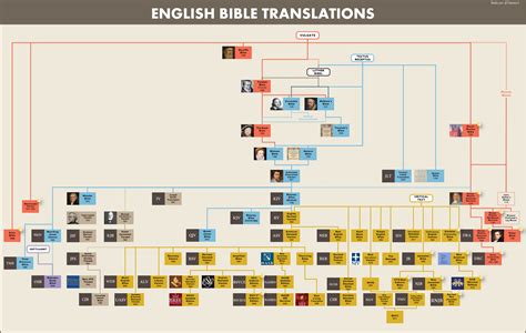 Extended English Translation Bble Family Tree : r/UsefulCharts