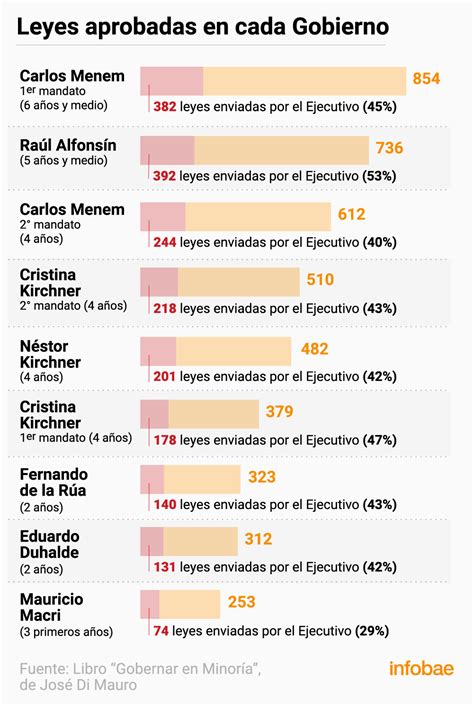 Radiografía De Un Gobierno En Minoría Cuántas Leyes Se Aprobaron